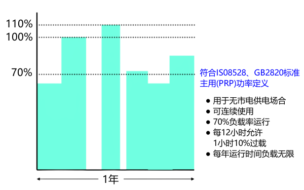 柴油發(fā)電機(jī)組額定功率（PRP）的定義.png