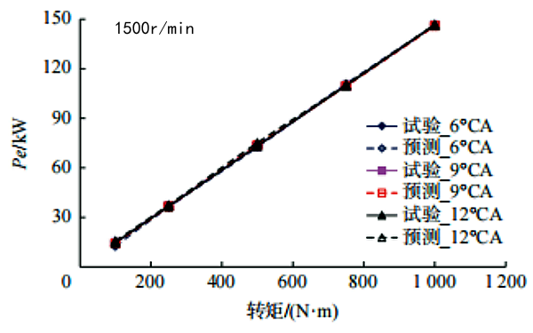 柴油發(fā)電機有效功率試驗曲線.png