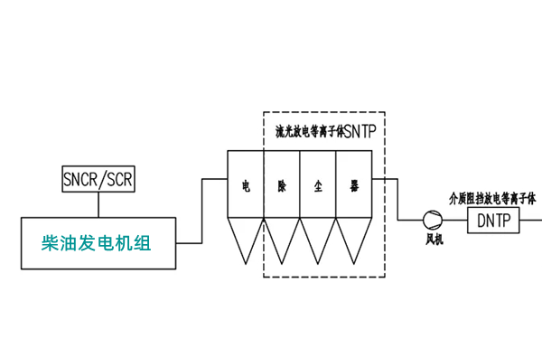 低溫等離子體脫硝裝置-柴油發電機組.png