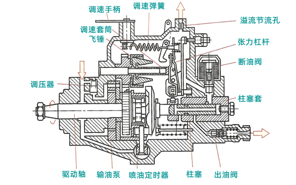 機械式VE型分配泵結構圖-柴油發電機組.png