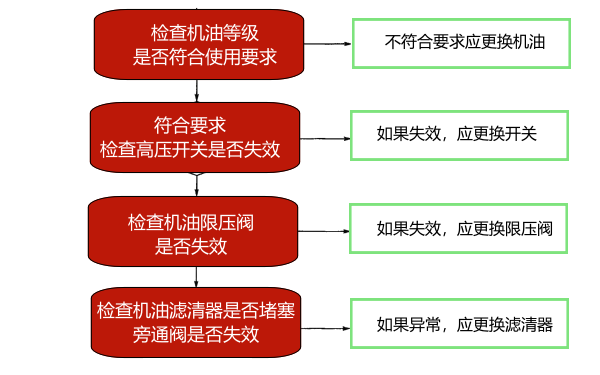 柴油機(jī)機(jī)油壓力過(guò)高故障診斷框圖.png