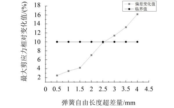 氣門彈簧最大剪應力相對變化趨勢.jpg