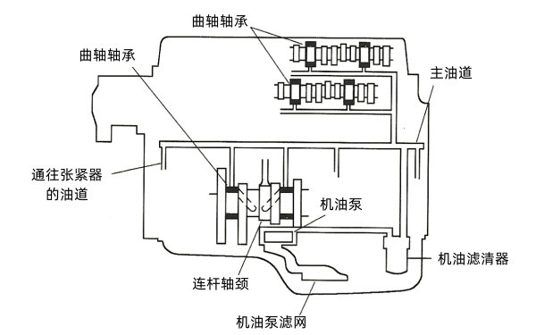 V型發動機的機油流程.png