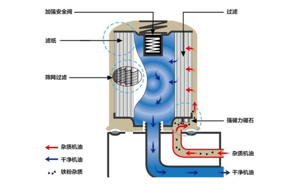 機油過濾器工作原理圖.png