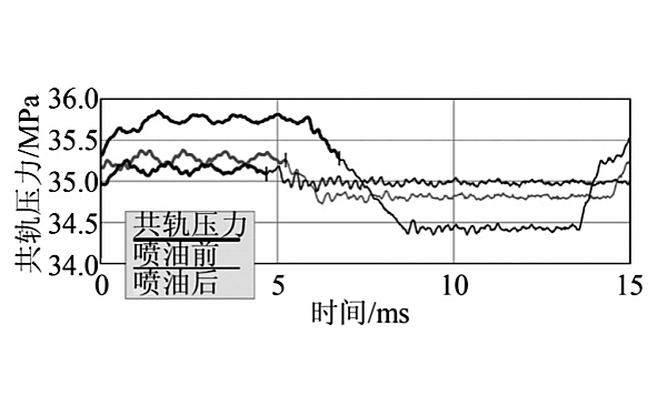 電控噴油器共軌壓力曲線圖（3次不同噴射質量）.png