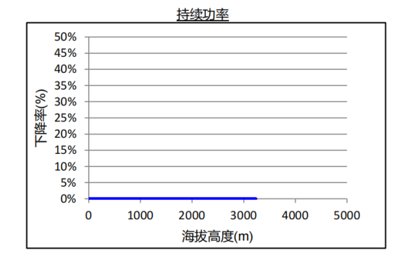 康明斯柴油發電機組海拔升高持續功率下降曲線.png