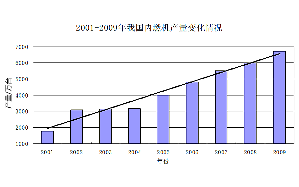 中國柴油機行業產量變化情形.png