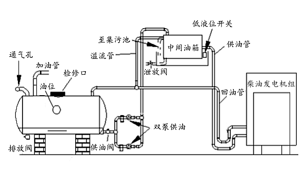 柴油發電機供油系統（帶中間油箱）.png