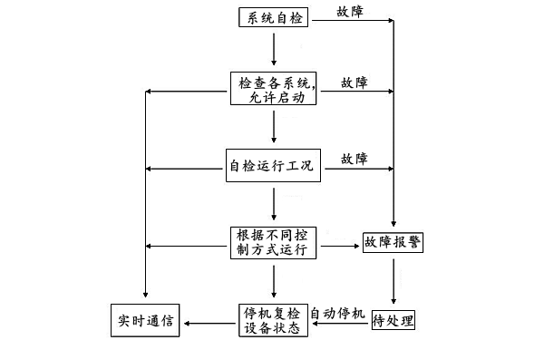 柴油發電機組本地控制功能框圖.png