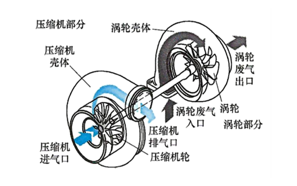 康明斯廢氣渦輪增壓器原理圖-柴油發(fā)電機組.png