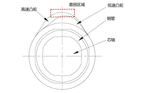 凸輪軸凸輪易磨損區域示意圖.png