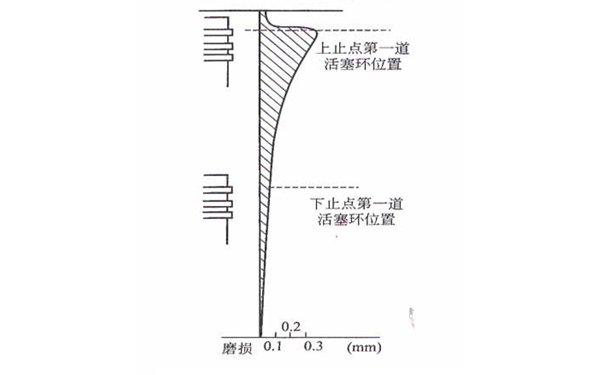 氣缸沿長度方向磨損示意圖-柴油發(fā)電機(jī)組.png