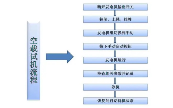 柴油發電機空載啟動試機流程圖.png