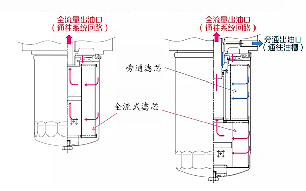 復合式機油濾清器與粗濾的區別.png