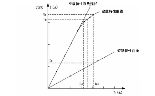 發電機空載及短路特性曲線圖.png