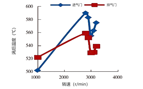 氣門間隙對渦后溫度隨轉速的變化性能曲線圖.png