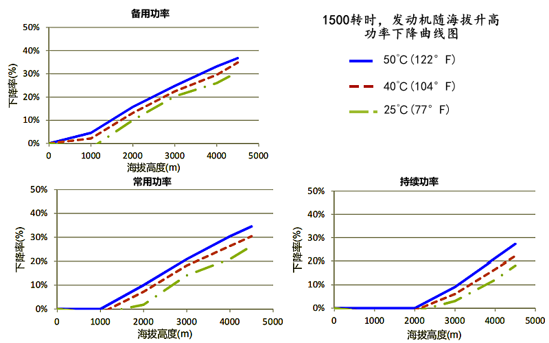 6ZTAA13-G2康明斯發動機高原功率降低曲線(1500rpm).png