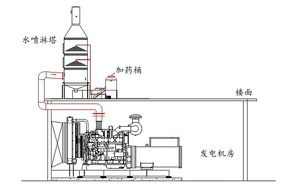 柴油發電機組尾氣處理安裝工程.png