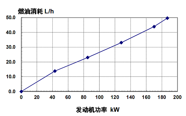 6CTA8.3-G2東風康明斯發動機燃油消耗率（60HZ）.png