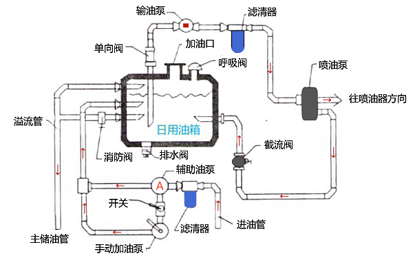 柴油機燃油系統油管分布圖.png