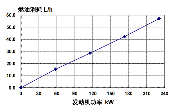 6CTAA8.3-G9東風康明斯發動機燃油消耗率（50HZ）.png