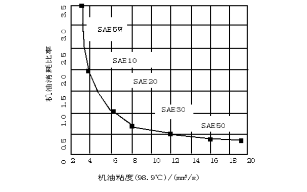 機油的粘度與消耗關(guān)系曲線圖.png