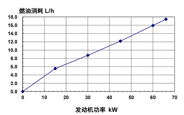 4BTA3.9-G2東風(fēng)康明斯發(fā)動(dòng)機(jī)燃油消耗率（60HZ）.png