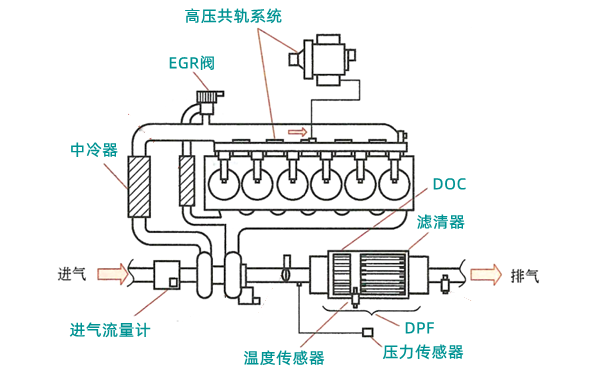 強制氧化催化再生系統-柴油發電機組.png