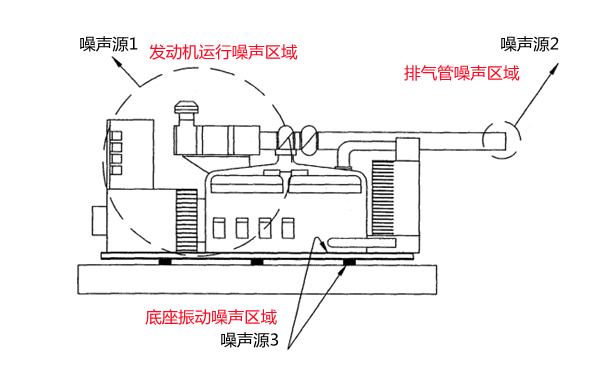 噪聲源示意圖-康明斯發電機組.png