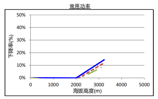 QSZ13-G5康明斯發電機組高原常用功率曲線（1800轉）.png