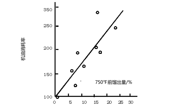 柴油機機油揮發(fā)性與消耗的關系.png