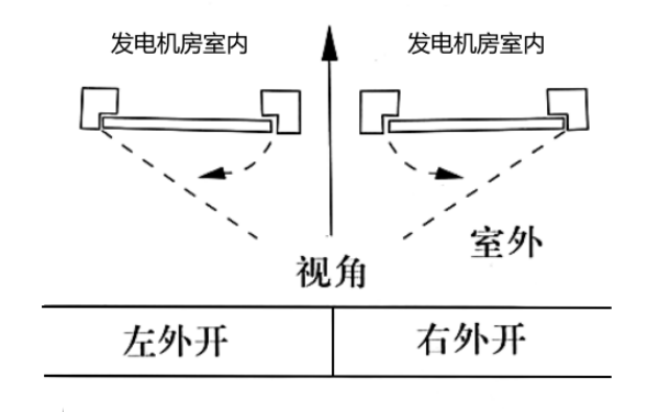 儲油間防火門開啟方向示意圖.png