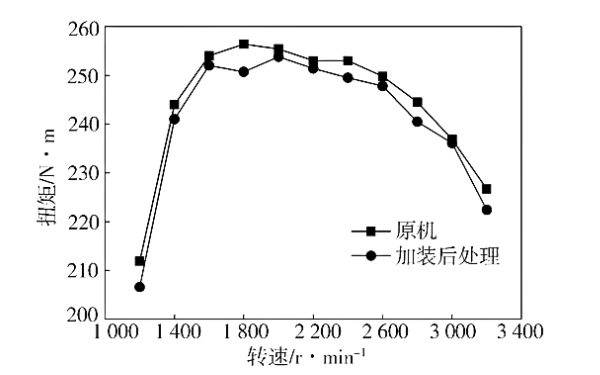 外特性下加裝后處理前后柴油機動力性對比.png