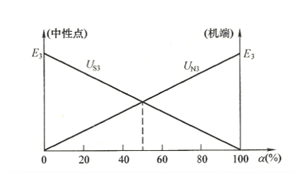 發電機中性點電壓UN3和機端電壓US3隨故障點α的變化曲線圖.png