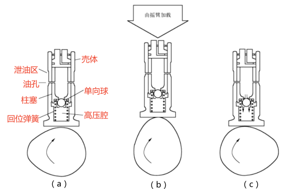 液壓挺桿的工作過程-柴油發電機組.png