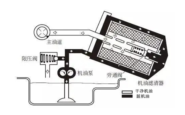 機油濾清器流程圖-康明斯柴油發電機組.png