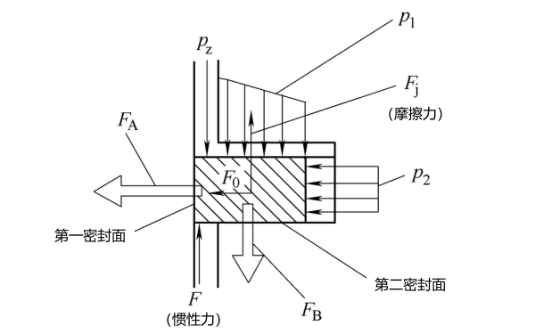 活塞環(huán)氣環(huán)的密封原理.png