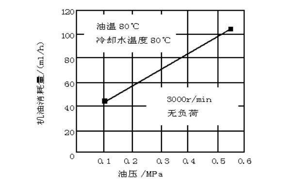 機油壓力與機油消耗關(guān)系曲線圖.png