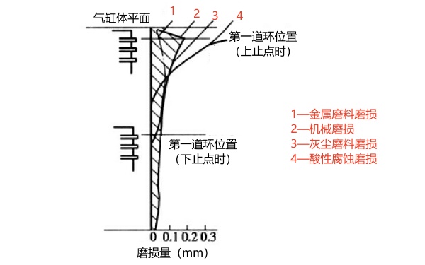 氣缸磨損曲線圖.jpg