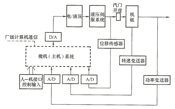 發(fā)電機數(shù)字式電液調(diào)速器基本框圖.png