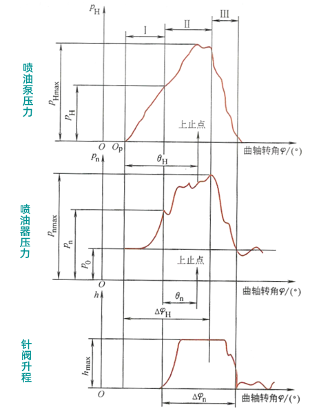 燃油系統噴射過程圖-柴油發電機組.png