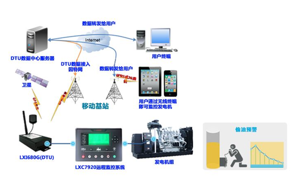 遠程監控系統圖-柴油發電機組.png