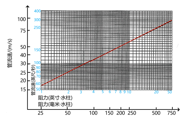 柴油發電機排氣流速和阻力曲線圖.png