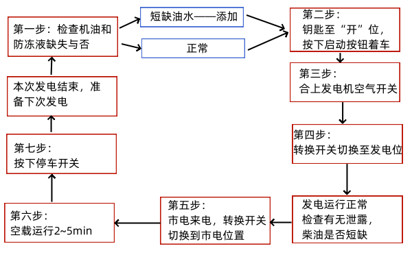 柴油發電機組操作流程框圖.png