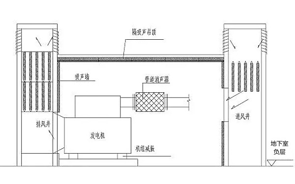 柴油發(fā)電機房隔音降噪處理方案.jpg