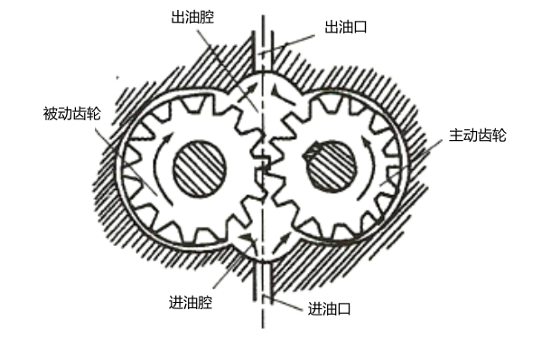 齒輪式機(jī)油泵工作原理.png