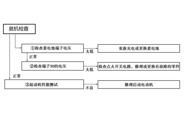 起動機不轉(zhuǎn)故障診斷流程框圖.png