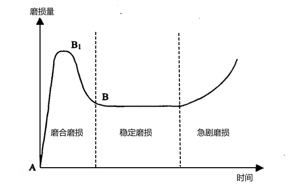 柴油機機械磨合的浴盆曲線圖.png