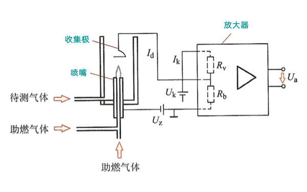 氫火焰離子化法的測量原理圖-柴油發電機組.png