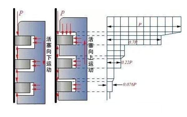 活塞環氣環密封原理-柴油發電機組.png